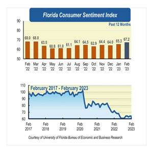 Two graphs showing consumer sentiment.