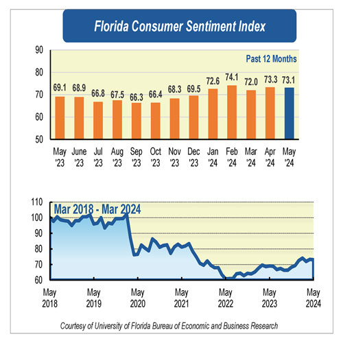 A graphic explaining the consumer sentiment in Florida for May 2024.